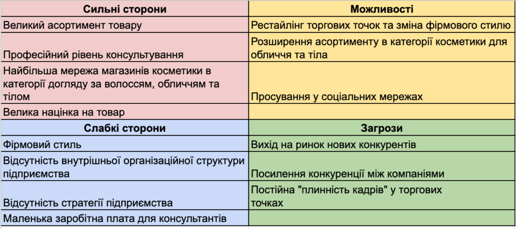 Приклад SWOT-аналізу 